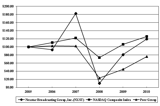 Stock performance graph
