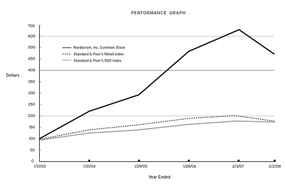 (PERFORMANCE GRAPH)