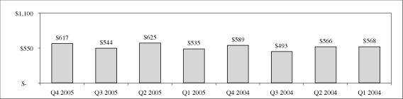 (PERFORMANCE GRAPH)