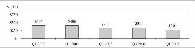 (QUARTERLY REVENUES CHART)