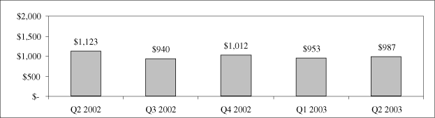 (QUARTERLY REVENUES FOR WIRELESS NETWORKS)