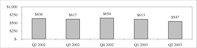 (QUARTERLY REVENUES FOR ENTERPRISE NETWORKS)