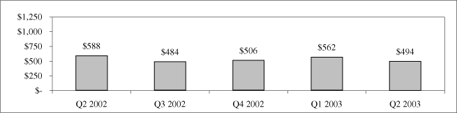 (QUARTERLY REVENUES FOR WIRELINE NETWORKS)