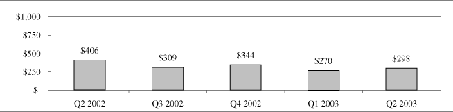 (QUARTERLY REVENUES FOR OPTICAL NETWORKS)