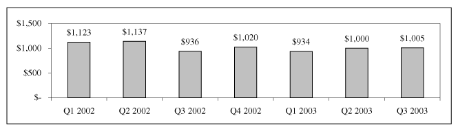 (BAR GRAPH - QUARTERLY REVENUES FOR WIRELESS NETWORKS)