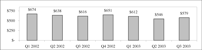 (BAR GRAPH-QUARTERLY REVENUES FOR ENTERPRISE NETWORKS)
