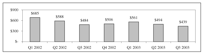 (BAR GRAPH-QUARTERLY REVENUES FOR WIRELINE NETWORKS)