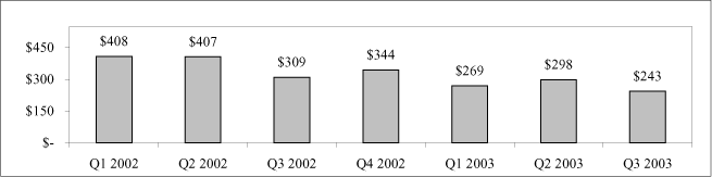 (BAR GRAPH-QUARTERLY REVENUES FOR OPTICAL NETWORKS)