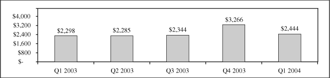 (CONSOLIDATED&nbsp;REVENUES&nbsp;BAR&nbsp;CHART)