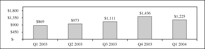 (WIRELESS NETWORKS REVENUES BAR CHART)