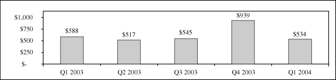 (ENTERPRISE NETWORKS REVENUES BAR CHART) 