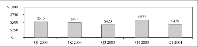 (WIRELINE NETWORKS REVENUES CHART)
