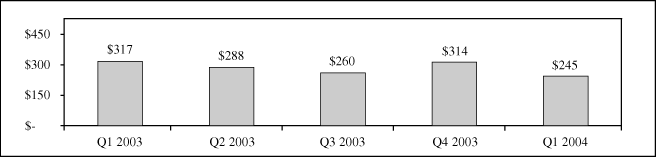 (OPTICAL NETWORKS REVENUES BAR CHART)