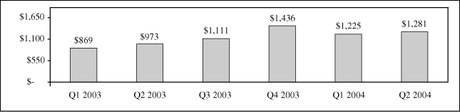 (BAR CHART)