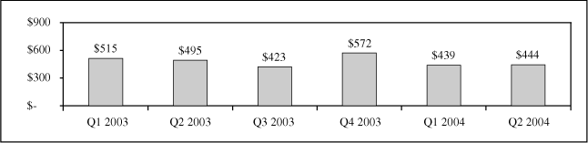(BAR CHART)