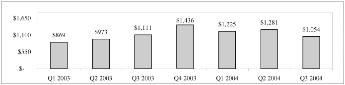 (BAR CHART)