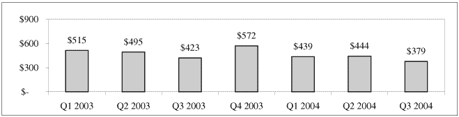 (BAR CHART)