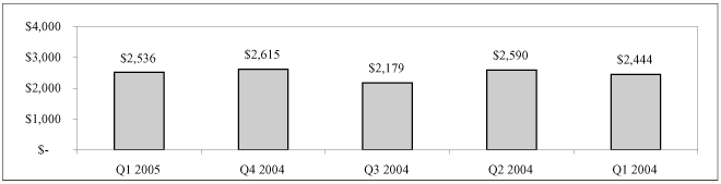 (BAR CHART)