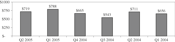 (BAR CHART)