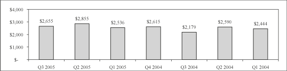 (BAR GRAPH)
