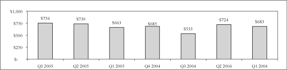 (BAR GRAPH)