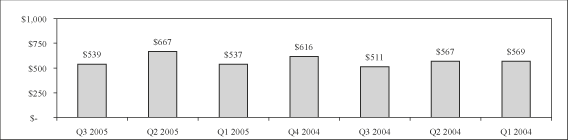 (BAR GRAPH)