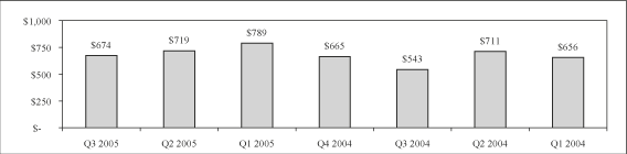 (BAR GRAPH)