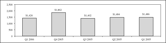 (QUARTERLY REVENUES GRAPH)