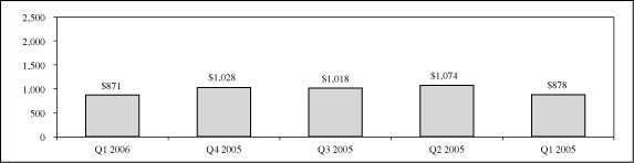 (QUARTERLY REVENUES GRAPH)