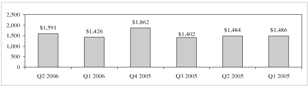 (QUARTERLY REVENUES GRAPH)