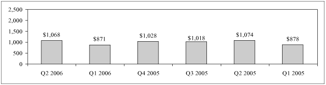 (QUARTERLY REVENUES GRAPH)