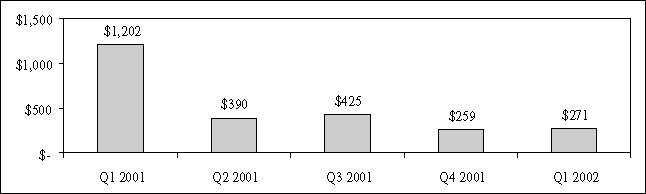 (Wireless Networks Bar Graph)