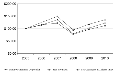 (PERFORMANCE GRAPH)