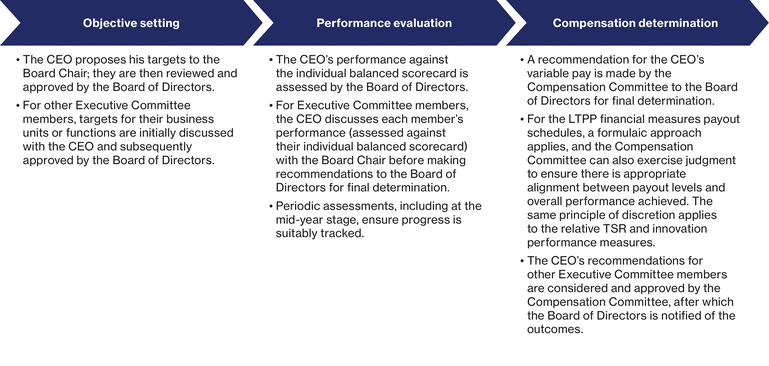WSGE_DP_Graph_ecnperformancemgtprocess_process