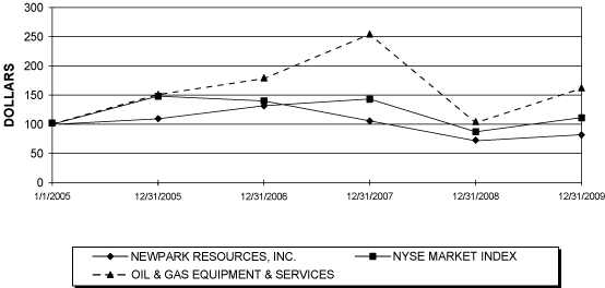 (PERFORMANCE GRAPH)