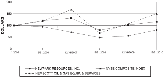 (PERFORMANCE GRAPH)
