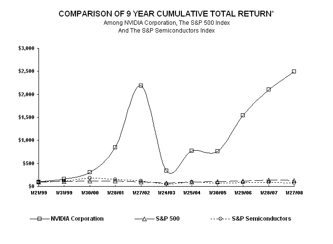 NINE YRS STOCK PERFORMANCE GRAPH