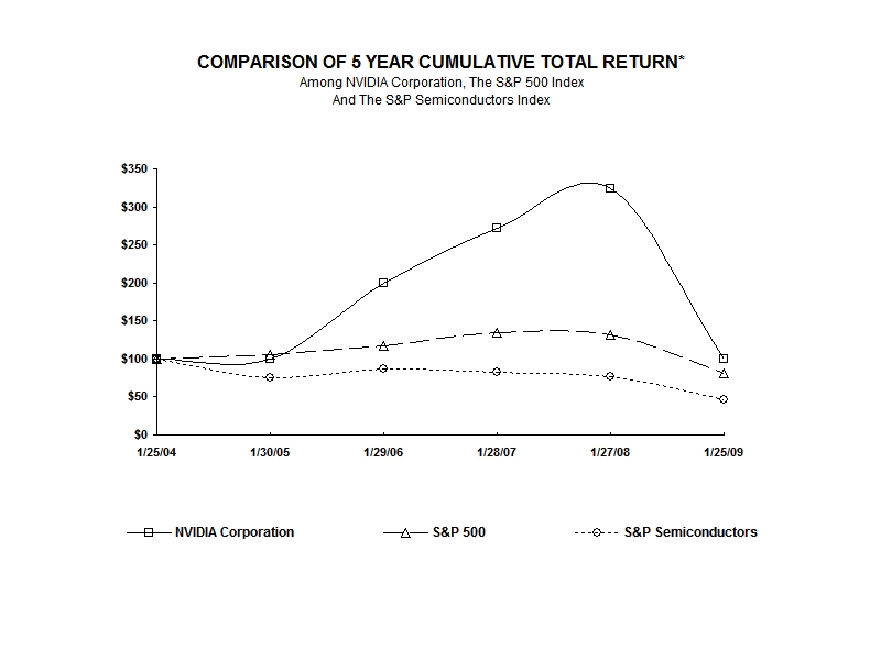 FIVE YEARS STOCK PERFORMANCE GRAPH