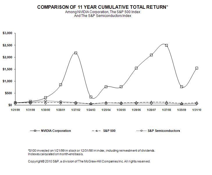 Eleven Year Stock Return