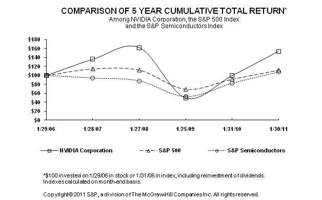 FIVE YEAR RETURN GRAPH