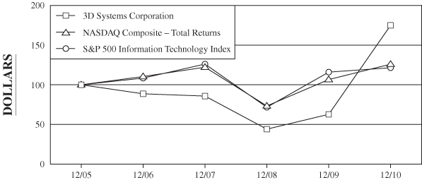 (PERFORMANCE GRAPH)