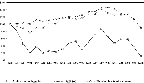 (PERFORMANCE GRAPH)