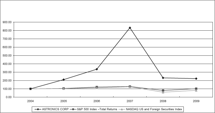 (PERFORMANCE GRAPH)