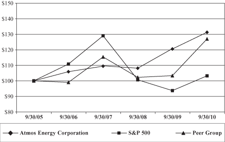 (PERFORMANCE GRAPH)