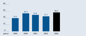 (HISTOGRAM)