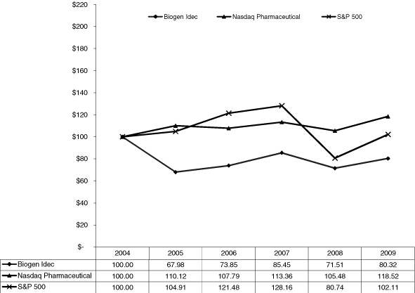 (PERFORMANCE GRAPH)