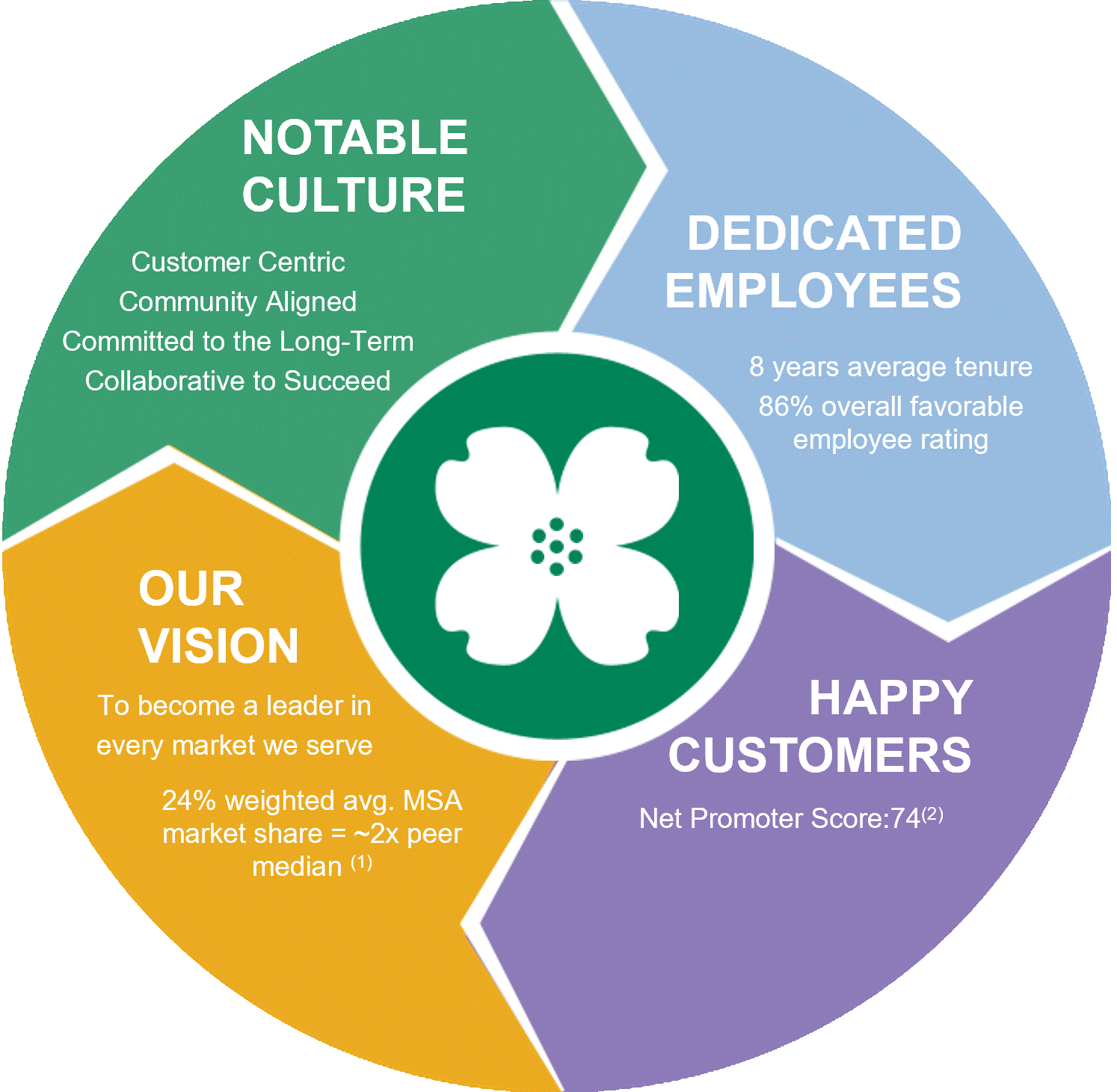 Vision & Culture Pie Chart.gif