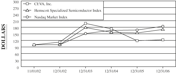 (PERFORMANCE GRAPH)