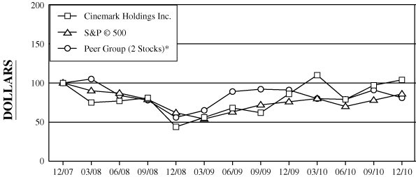 (PERFORMANCE GRAPH)