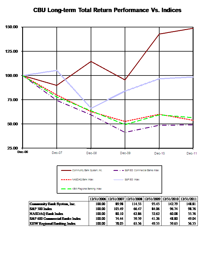 CBNA 10-K 2011 Total Return Graph